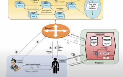 FogBlock4Trust: How to combine global institution accreditation and distributed credential verification